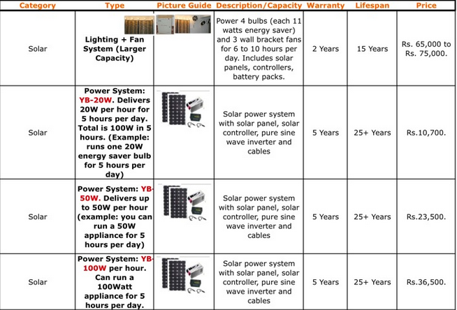 How much do solar panels cost for a 1500 square foot house?