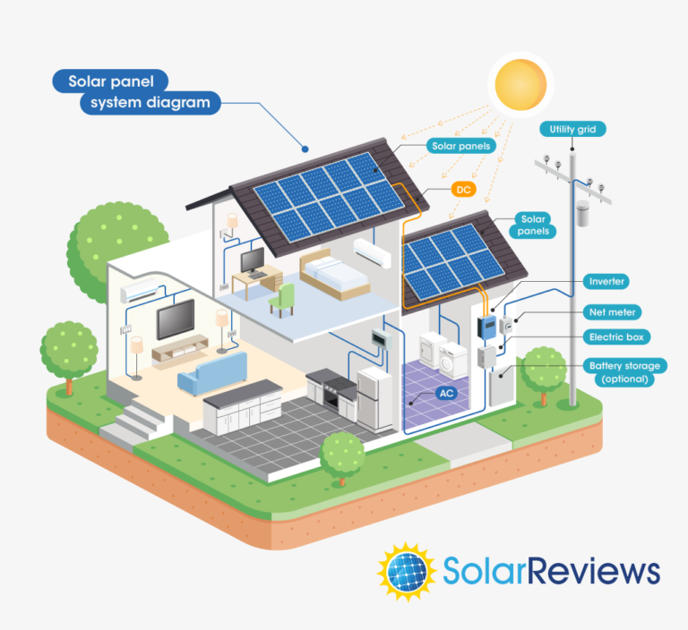 Solar system for home price - Christian Solar