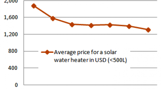 What are the disadvantages of solar water heater?