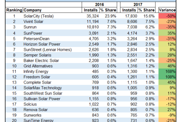 What are the top 5 solar companies?