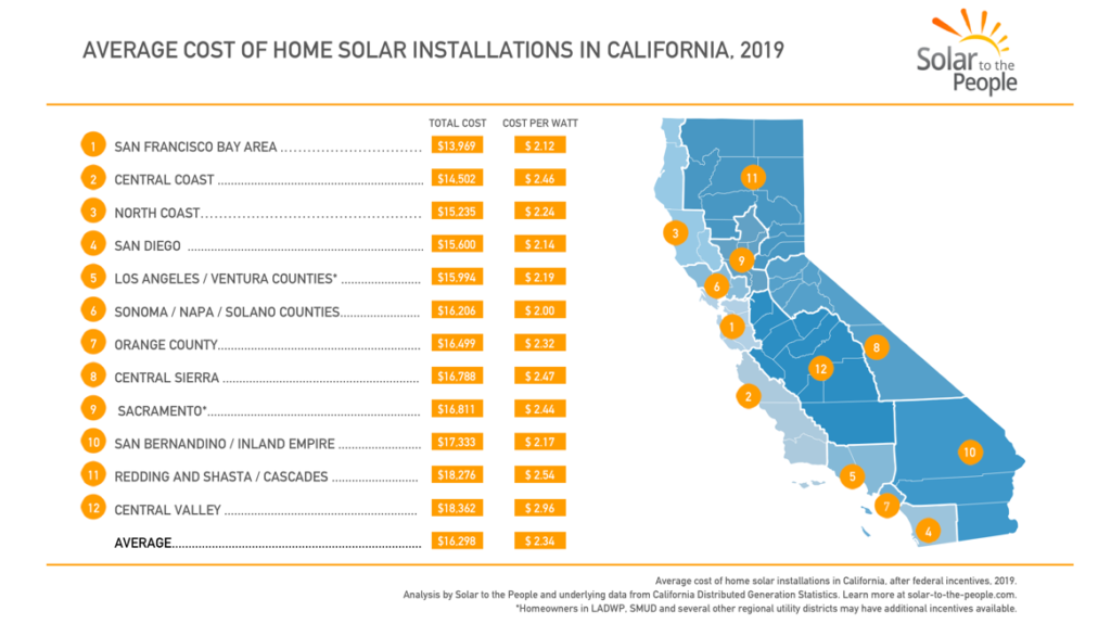 Average cost of solar in san diego
