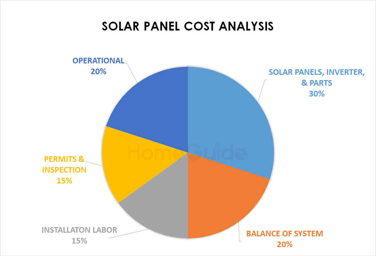 Do you really save money with solar panels?