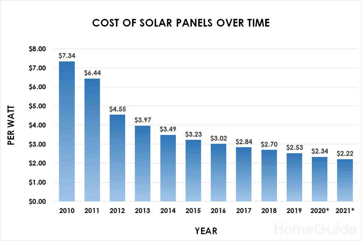 How much do solar panels cost for a 1500 square foot house?