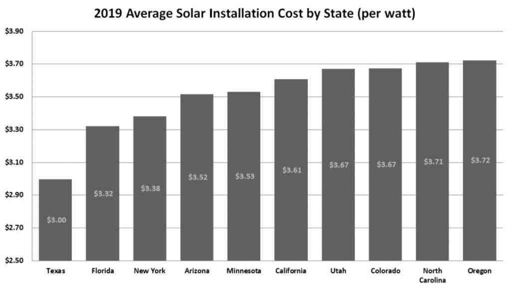 How much do solar panels cost for a 2000 square foot house?