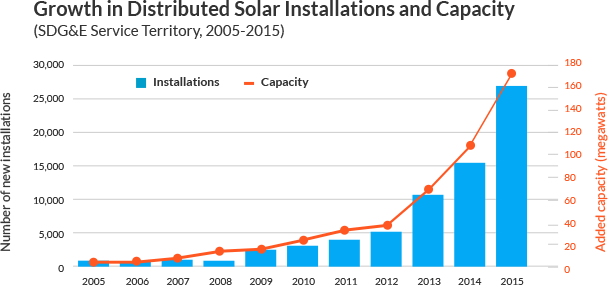 Is financing available for solar?