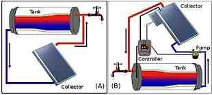 Is it worth getting solar hot water?