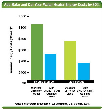 Solar hot water system cost