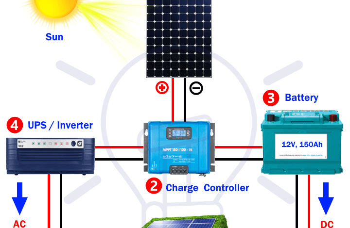 What is needed to install solar system?