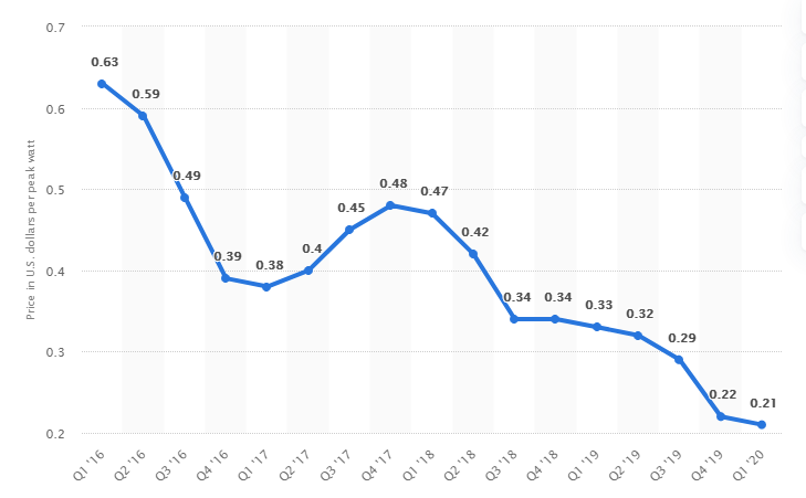 What solar panels does Momentum use?