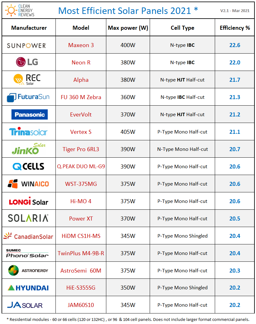 Who are the biggest solar companies?