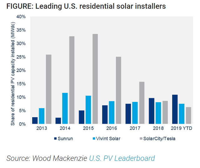 Who owns Sun Run solar?