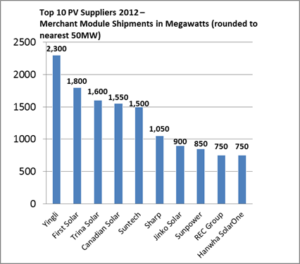 Best solar energy companies