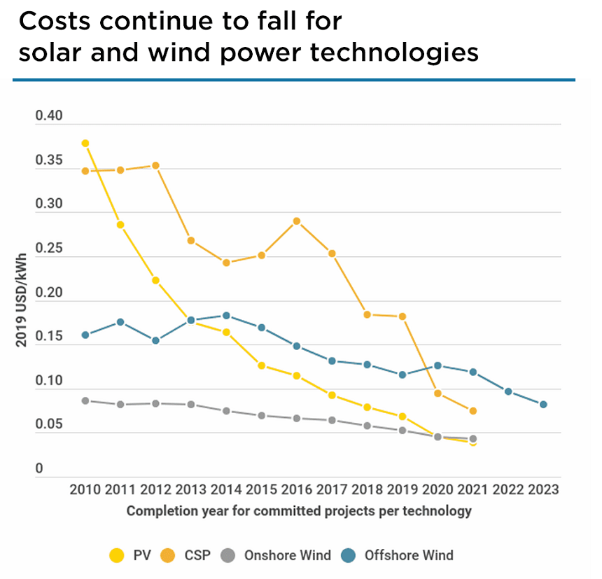 Cost of solar energy per kwh