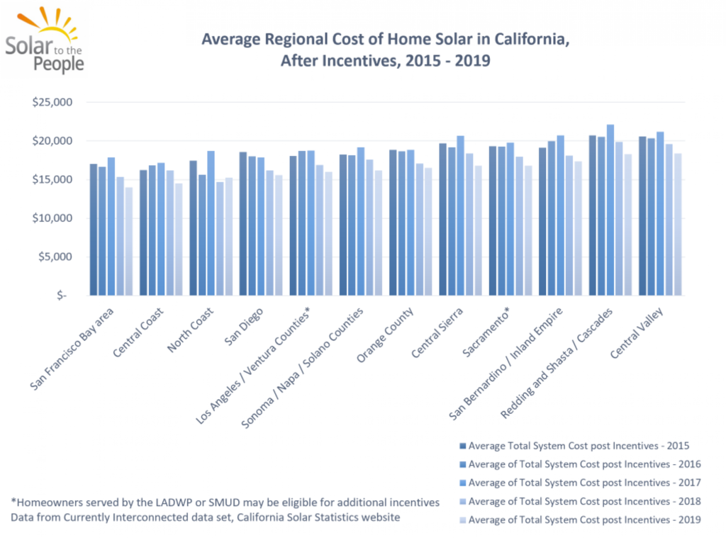 Cost of solar system