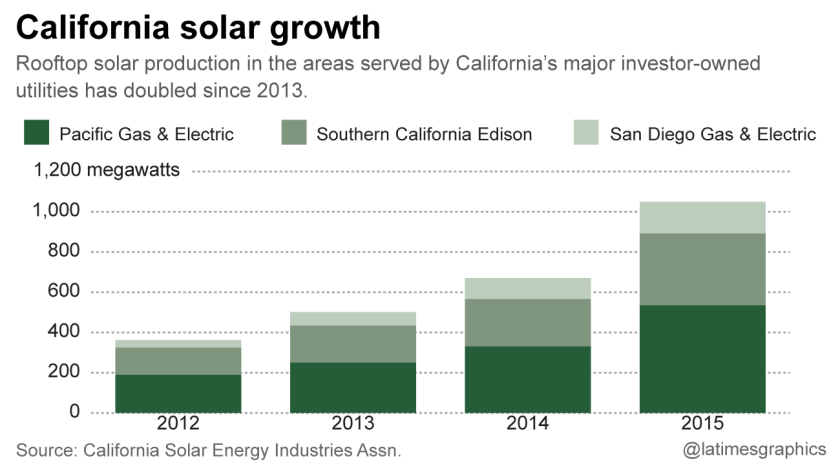 Does SDG&E pay you for solar power?