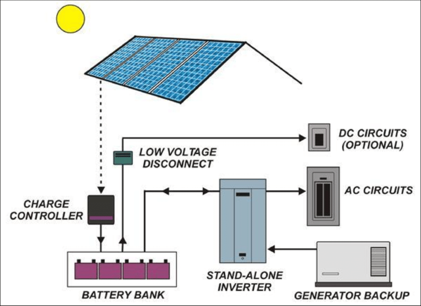 Does solar make sense in San Diego?