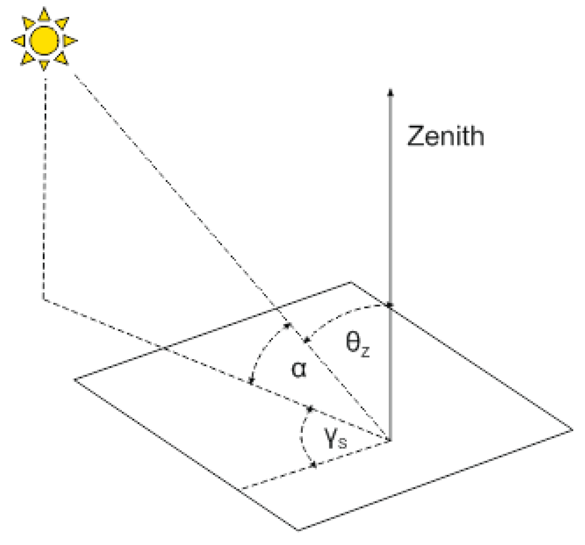 How do you calculate solar declination?