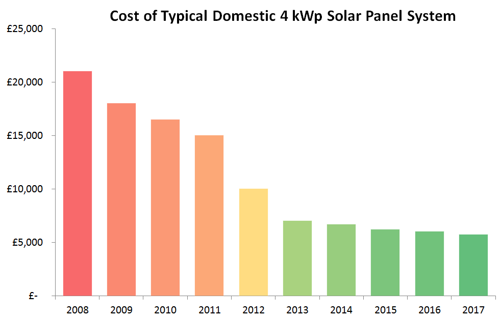 How much do solar panels cost per foot?