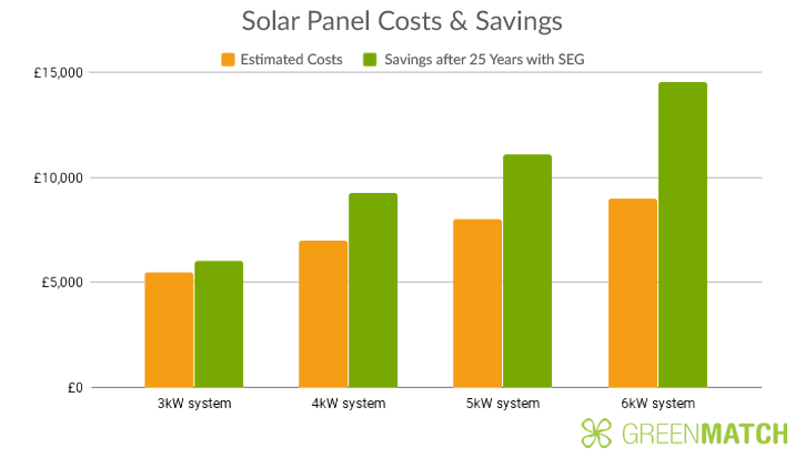 How much do solar panels sell for?
