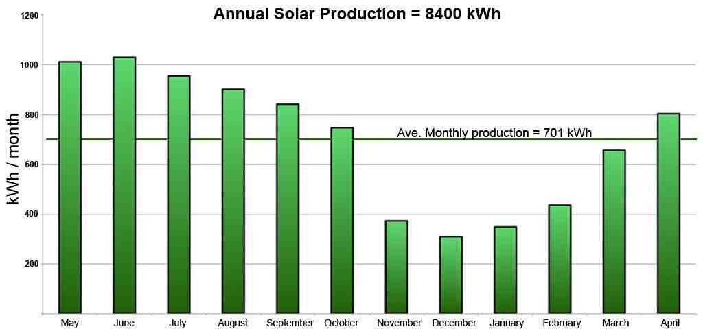 How much does it cost to install solar in San Diego?