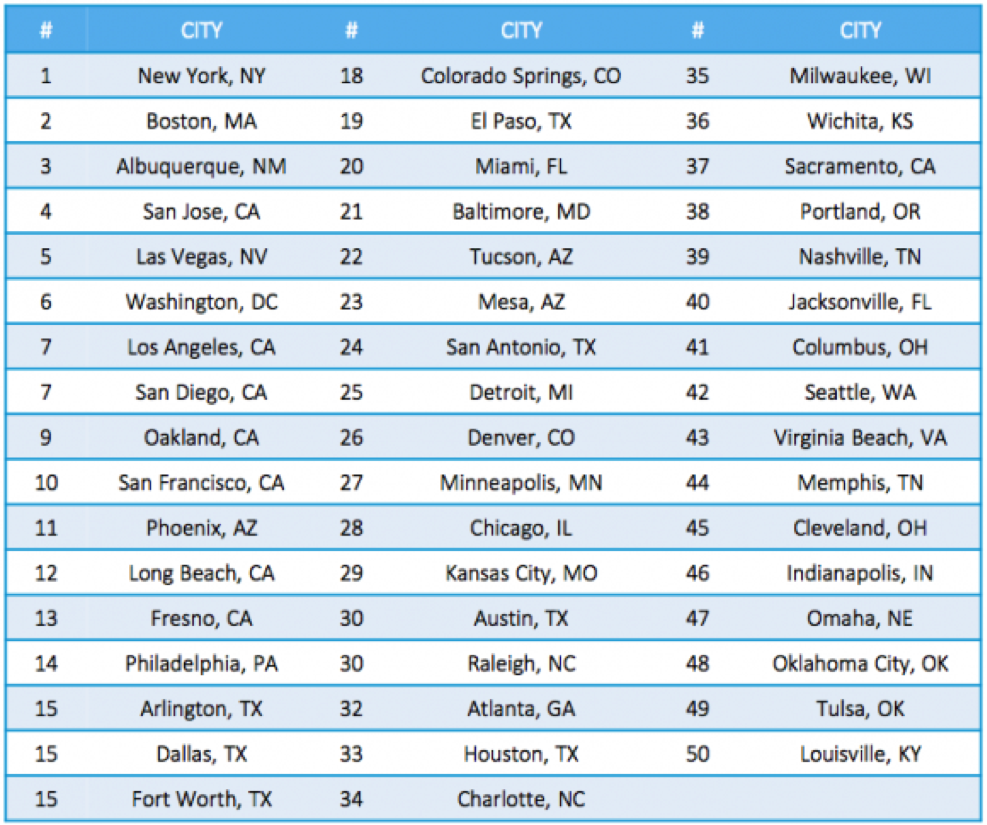 How much does solar cost in San Diego?