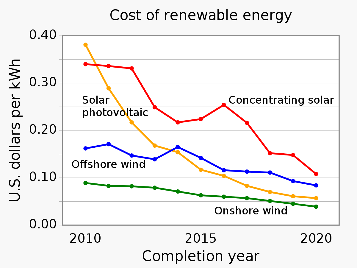 How much does solar cost per kWh?