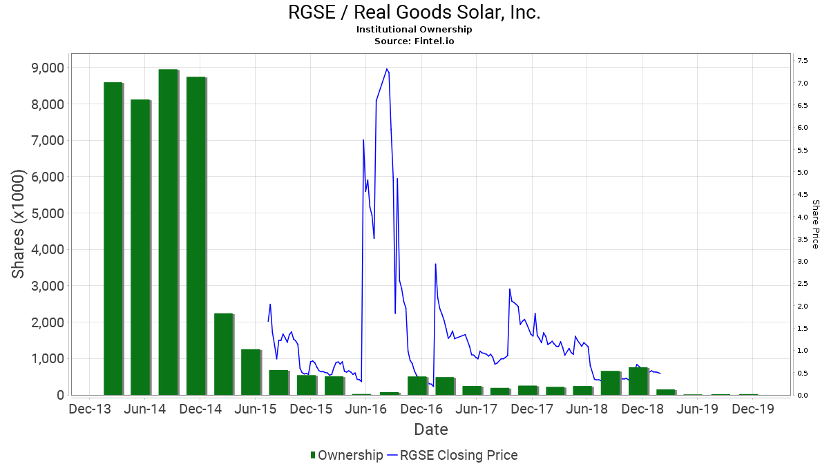 Is Real Goods Solar a Good Investment?