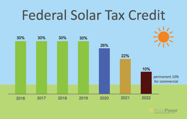 Is San Diego a good place for solar panels?