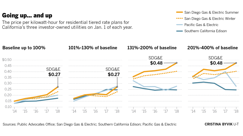 Is San Diego a good place for solar panels?