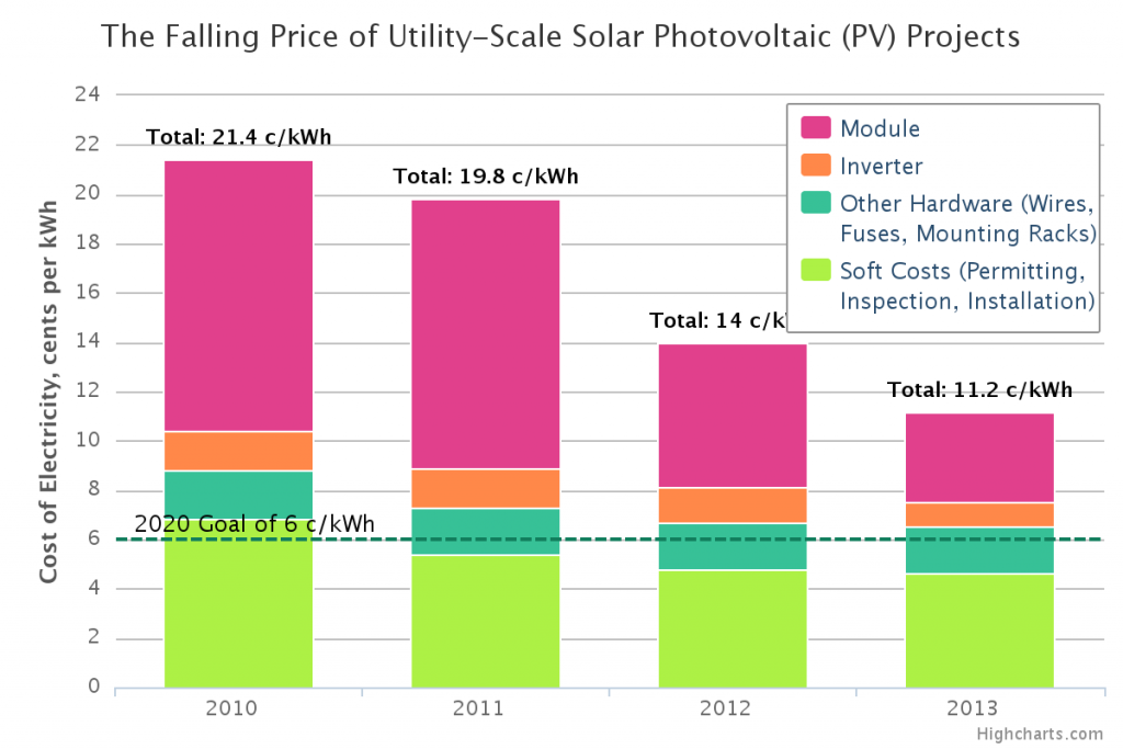 Is solar energy cheaper than normal electricity?