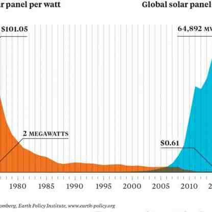 Is solar installation really free?