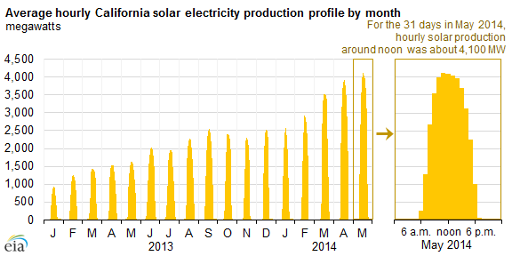 What are the best months for solar production?