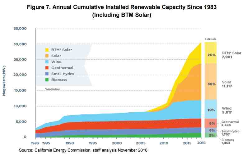 What is the average cost of solar panels in California?