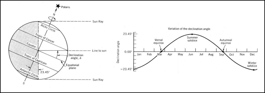 What is today's solar declination?