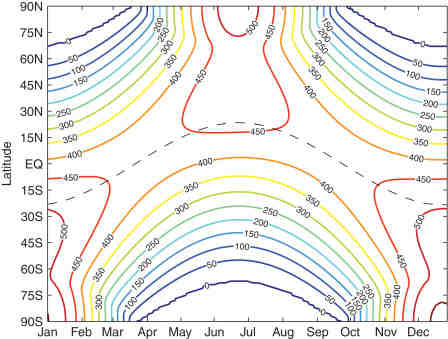 Where is the solar zenith angle?