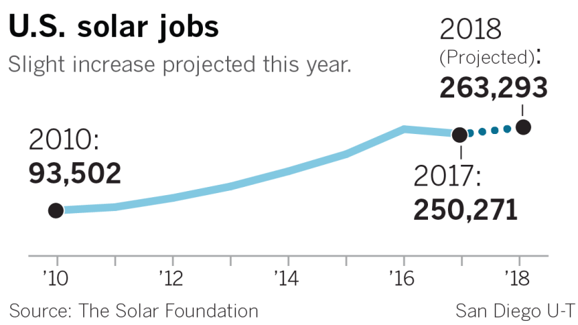 Are solar jobs in demand?