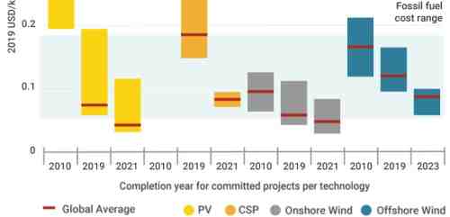 Cost of solar power per kwh