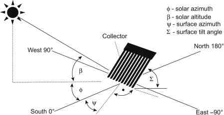 During which time of year is the noon sun directly overhead 90 degrees at 28 degrees north latitude?