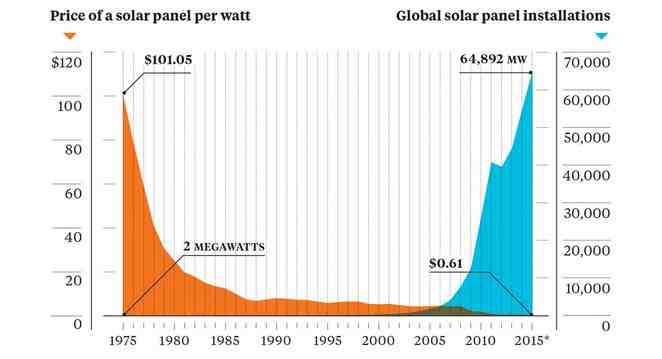 How much do solar panels cost for a 2000 square foot house?