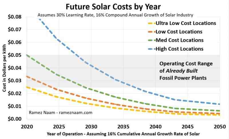 How much do solar panels cost per kWh?