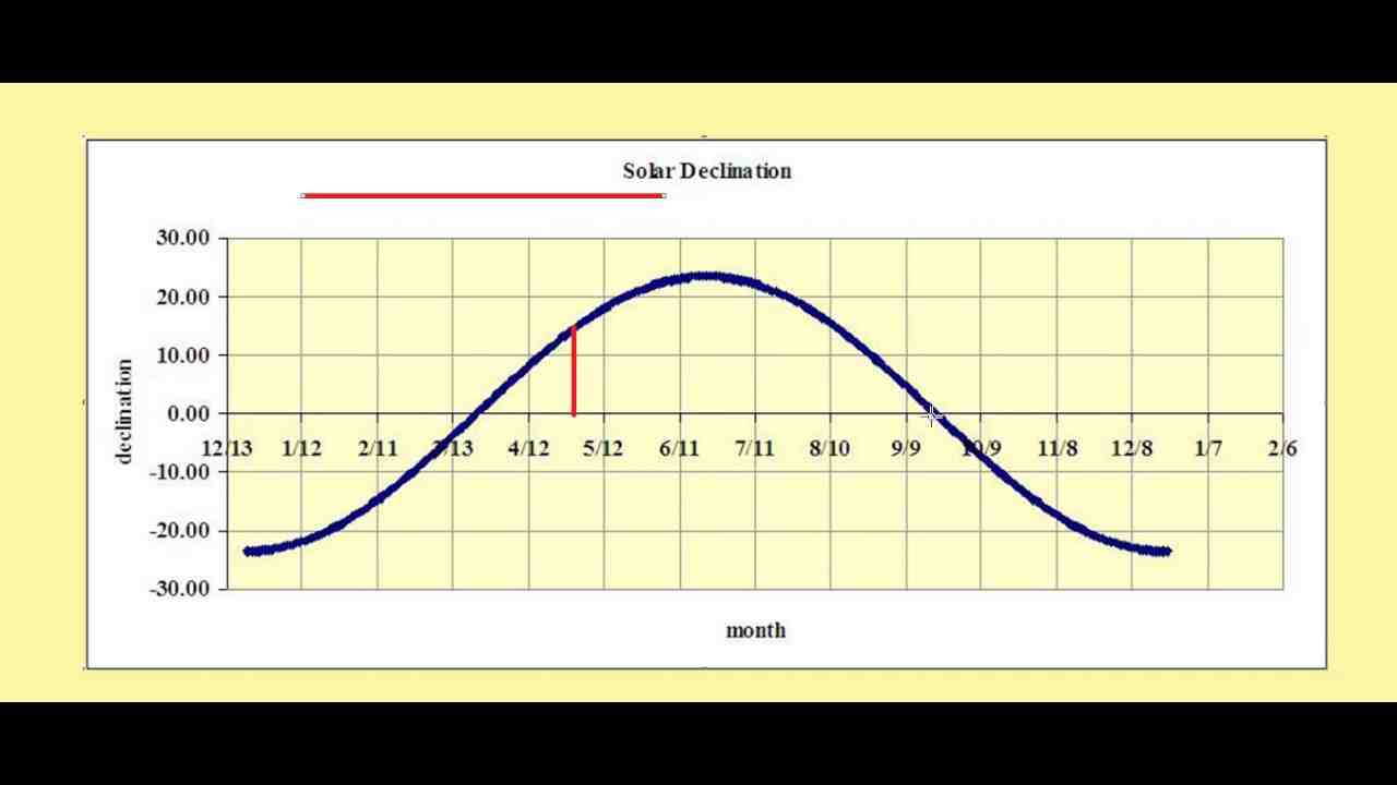 How often does San Diego experience the subsolar point?