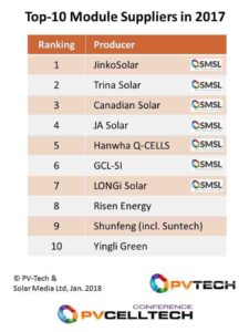 Leading solar companies