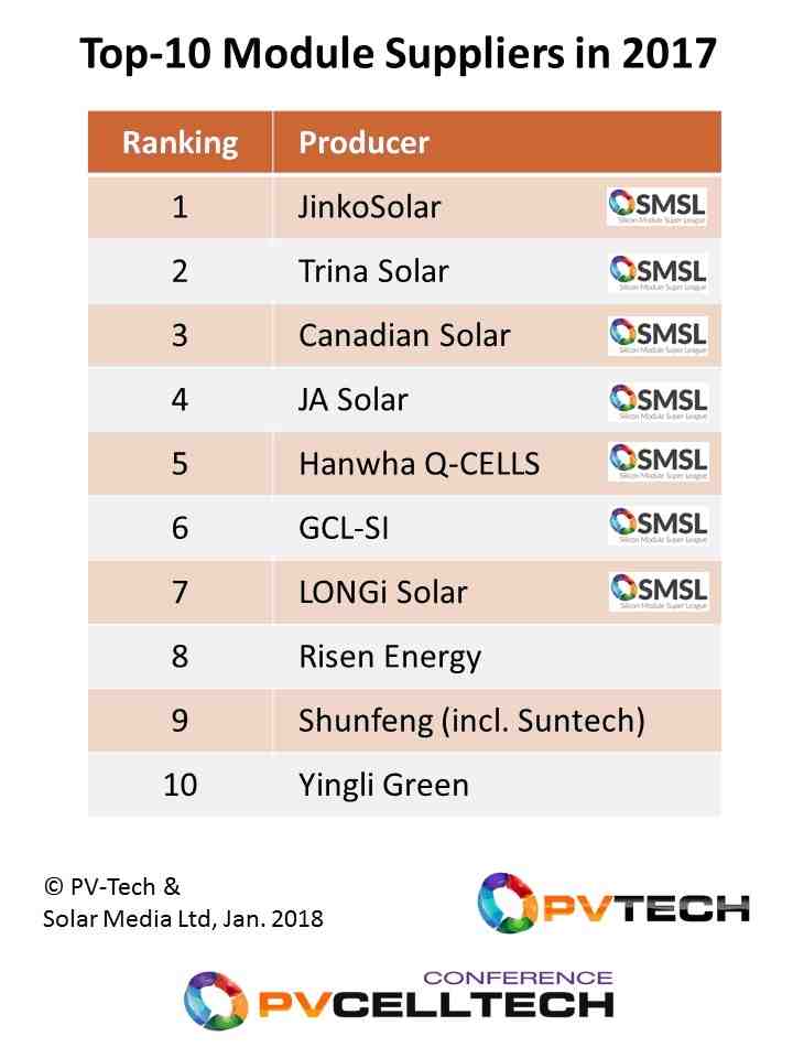 Leading solar companies