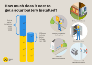 Solar battery installation