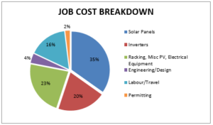 Solar panel installation price