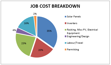 Solar panel installation price - Christian Solar