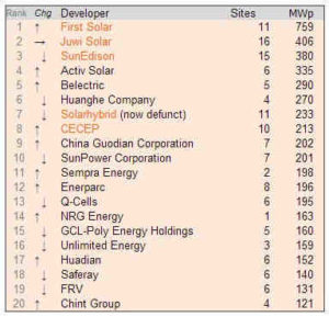 Top rated solar companies