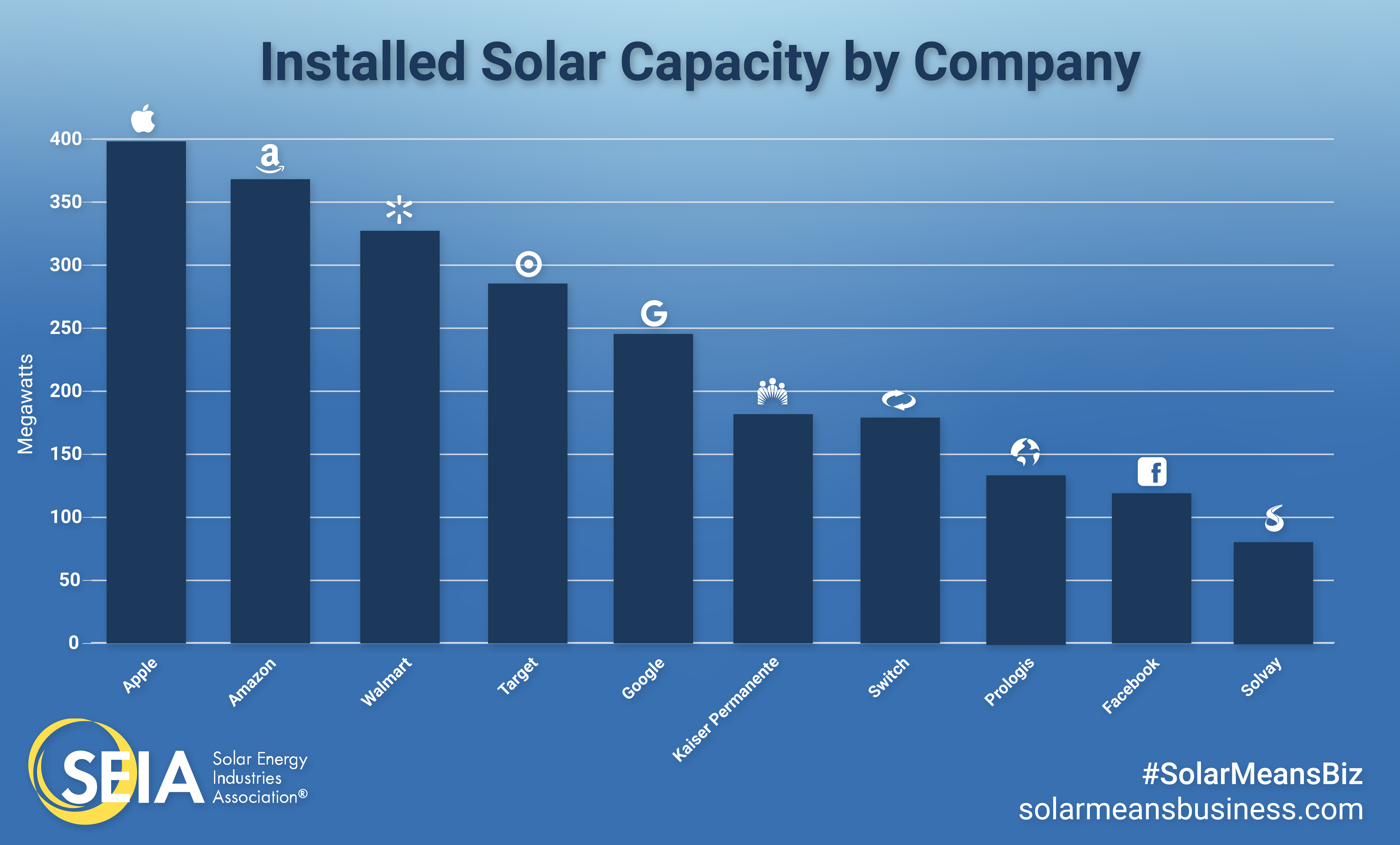 What is the best solar company in the US?