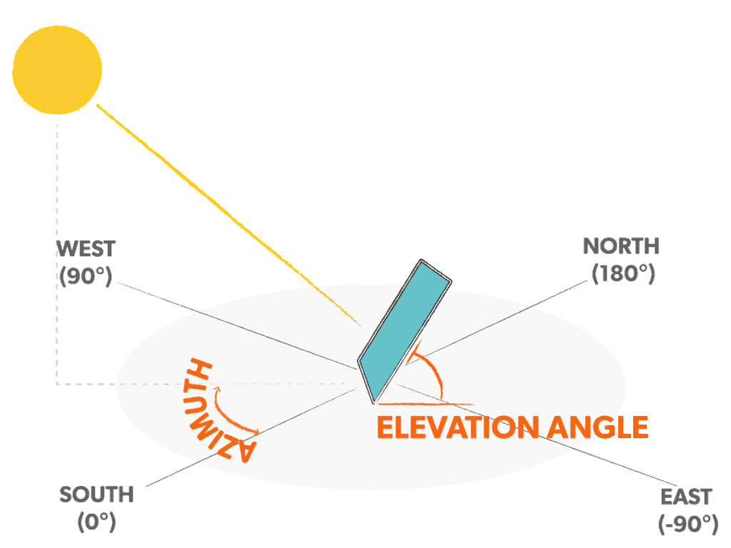 What is the solar declination angle?
