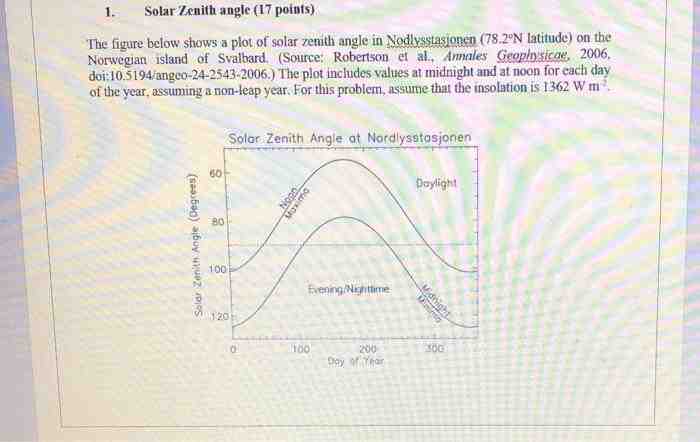 What is the zenith angle at solar noon?
